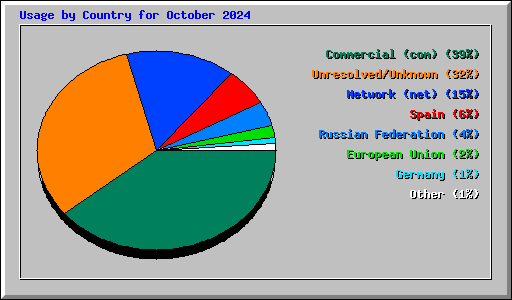 Usage by Country for October 2024