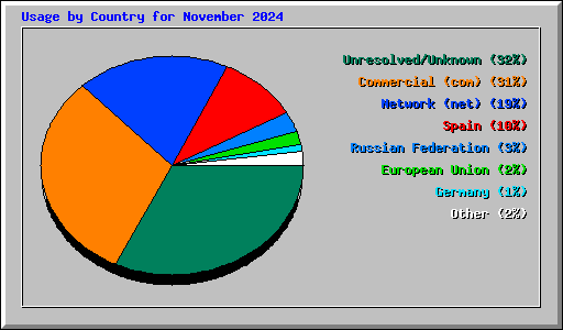 Usage by Country for November 2024