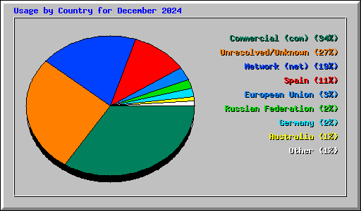 Usage by Country for December 2024