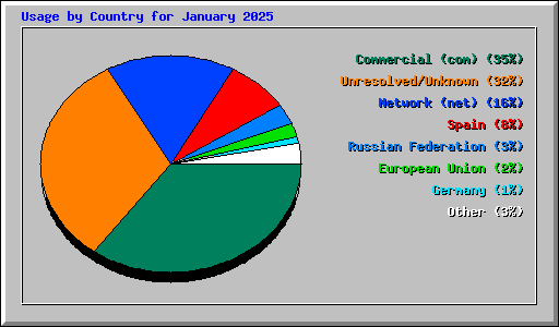 Usage by Country for January 2025