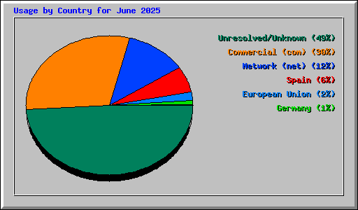 Usage by Country for June 2025