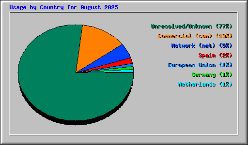 Usage by Country for August 2025