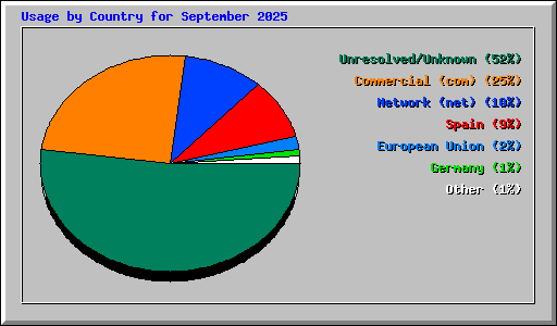Usage by Country for September 2025