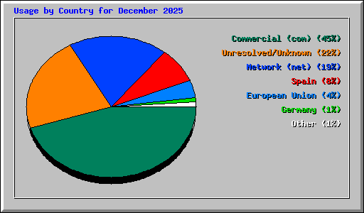 Usage by Country for December 2025