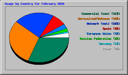 Usage by Country for February 2026
