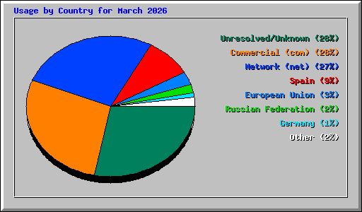 Usage by Country for March 2026