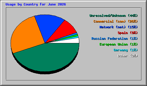 Usage by Country for June 2026