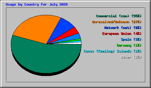 Usage by Country for July 2026