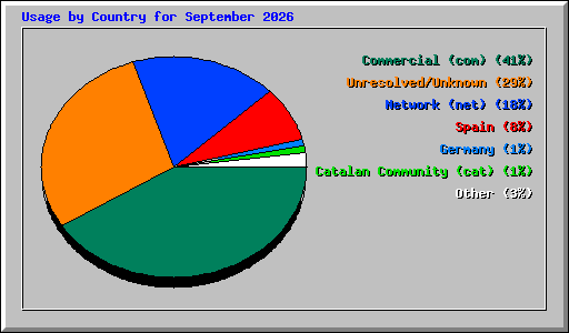 Usage by Country for September 2026