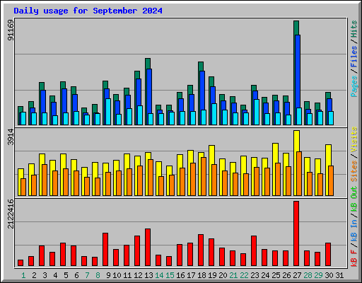 Daily usage for September 2024