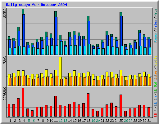 Daily usage for October 2024