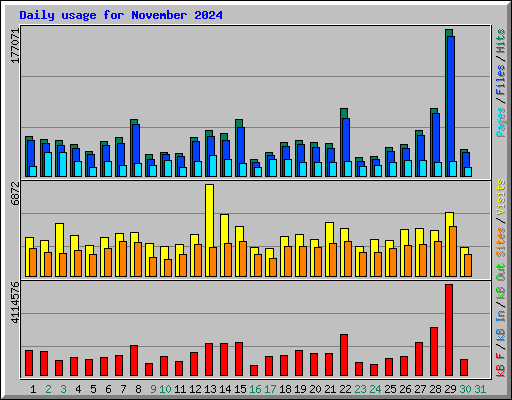 Daily usage for November 2024