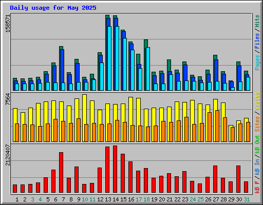 Daily usage for May 2025