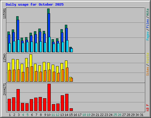 Daily usage for October 2025