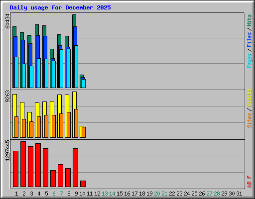 Daily usage for December 2025