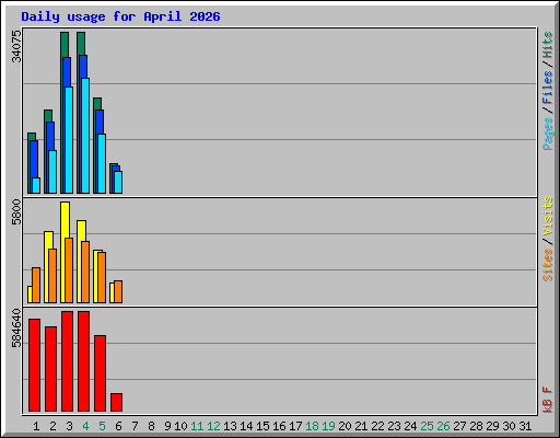 Daily usage for April 2026