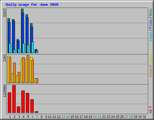 Daily usage for June 2026