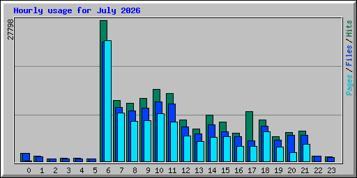 Hourly usage for July 2026