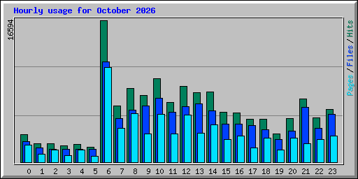 Hourly usage for October 2026