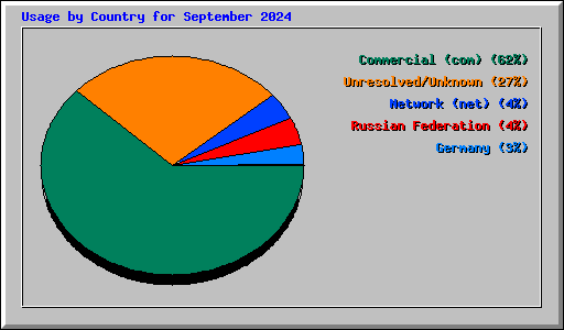 Usage by Country for September 2024