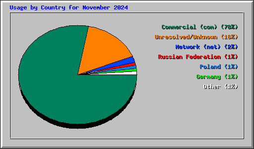 Usage by Country for November 2024