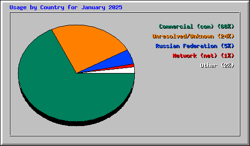 Usage by Country for January 2025