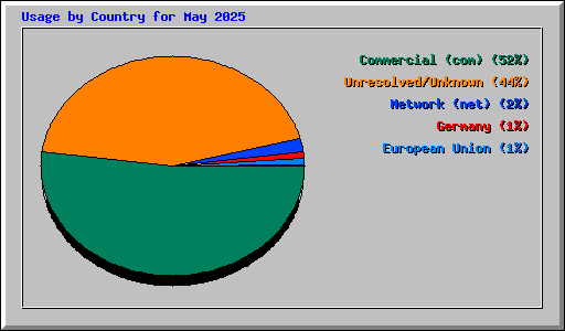 Usage by Country for May 2025