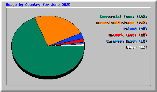 Usage by Country for June 2025