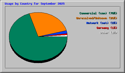 Usage by Country for September 2025