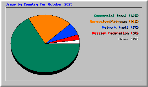 Usage by Country for October 2025