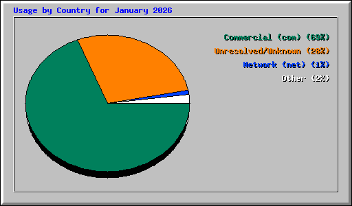 Usage by Country for January 2026