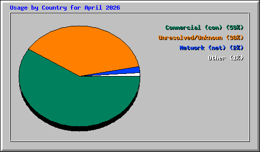 Usage by Country for April 2026