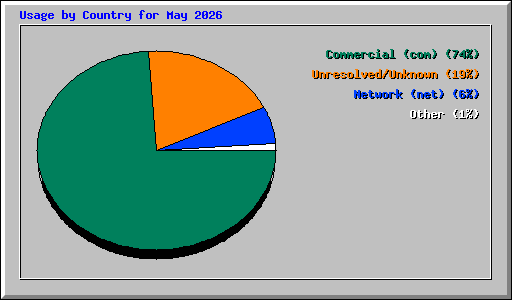 Usage by Country for May 2026