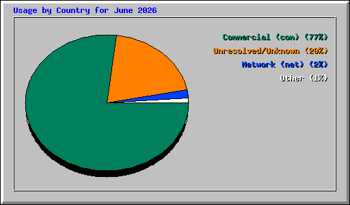 Usage by Country for June 2026