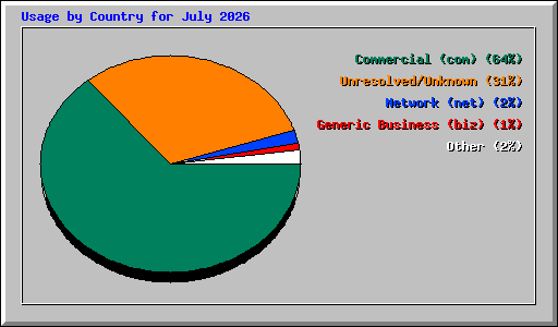 Usage by Country for July 2026