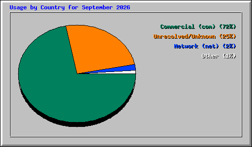 Usage by Country for September 2026
