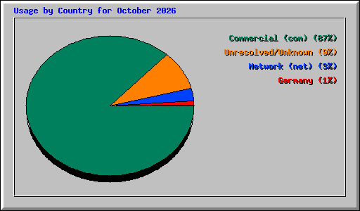 Usage by Country for October 2026
