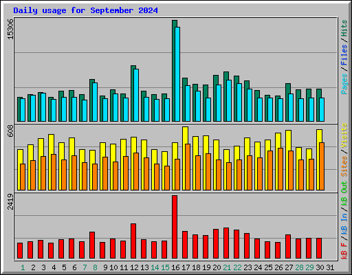 Daily usage for September 2024