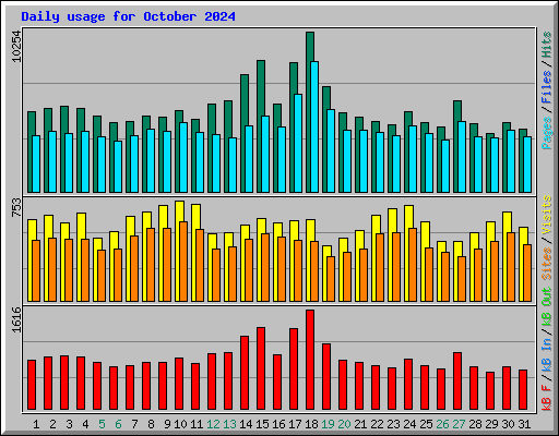 Daily usage for October 2024