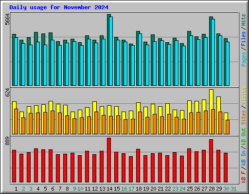 Daily usage for November 2024