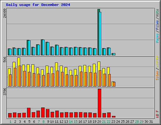 Daily usage for December 2024