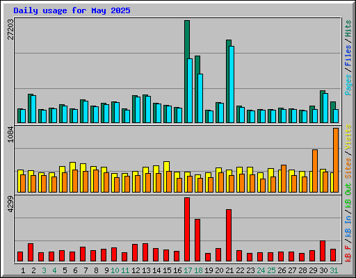 Daily usage for May 2025