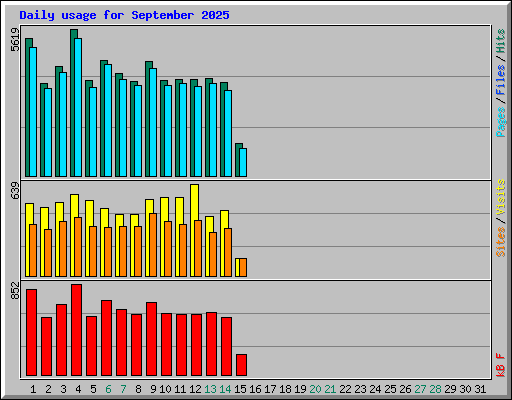Daily usage for September 2025