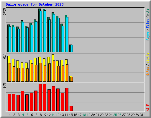 Daily usage for October 2025
