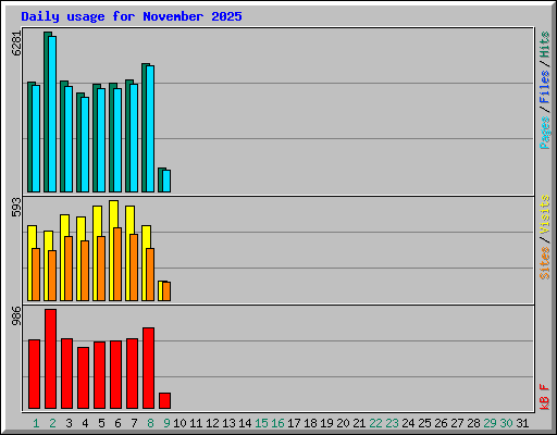 Daily usage for November 2025