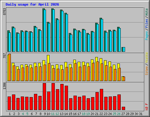 Daily usage for April 2026