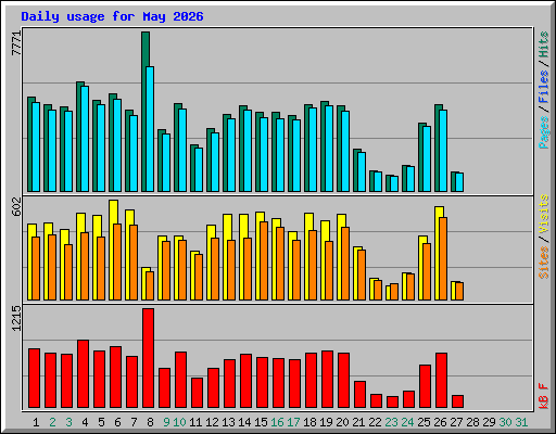 Daily usage for May 2026