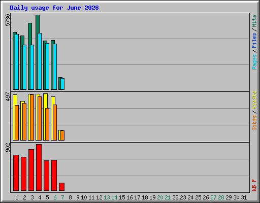 Daily usage for June 2026