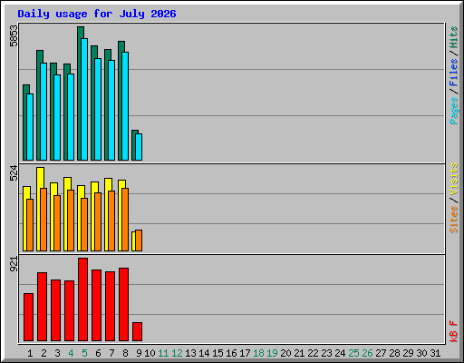Daily usage for July 2026