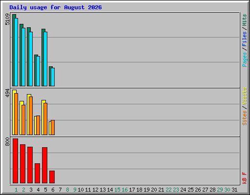 Daily usage for August 2026
